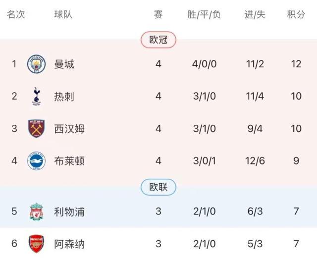 哈兰德4轮6球英超第5帽！VAR劫贫济富助攻曼城大胜