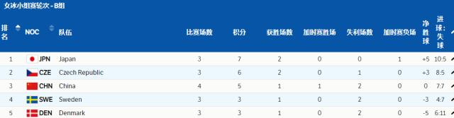 yl23455永利官网-【冬奥女冰】中国遭瑞典逆转 晋级八强希望渺茫